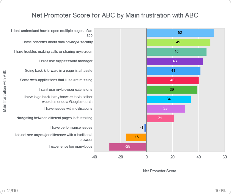 Net Promotor Score (NPS) by All Demographics