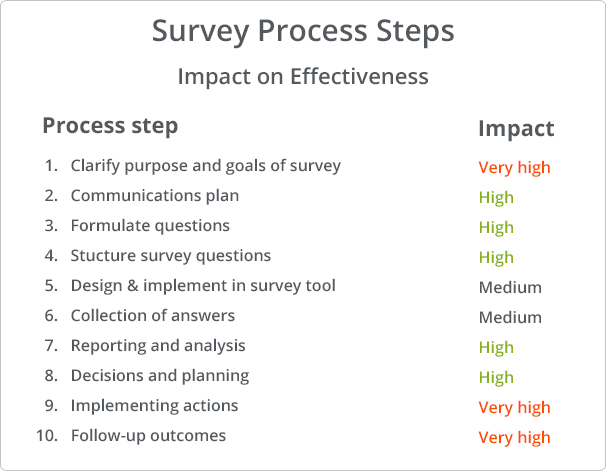 steps in survey phd